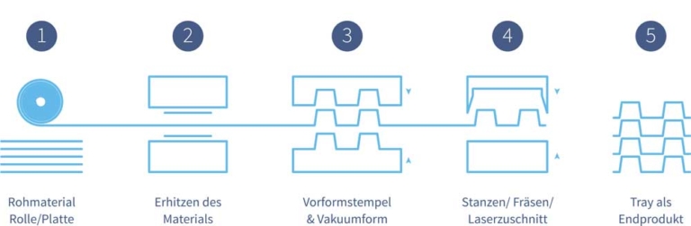 thermoformprozess-buchner-kunststoff-metall